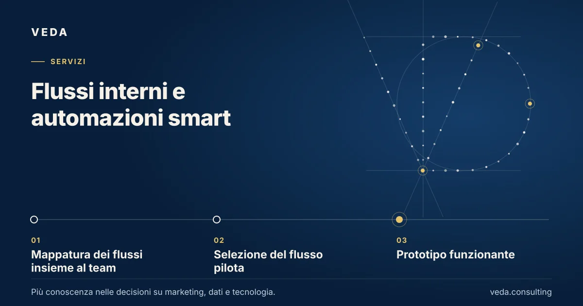Flussi interni e automazioni smart: Mappatura dei flussi insieme al team → Selezione del flusso pilota → Prototipo funzionante.