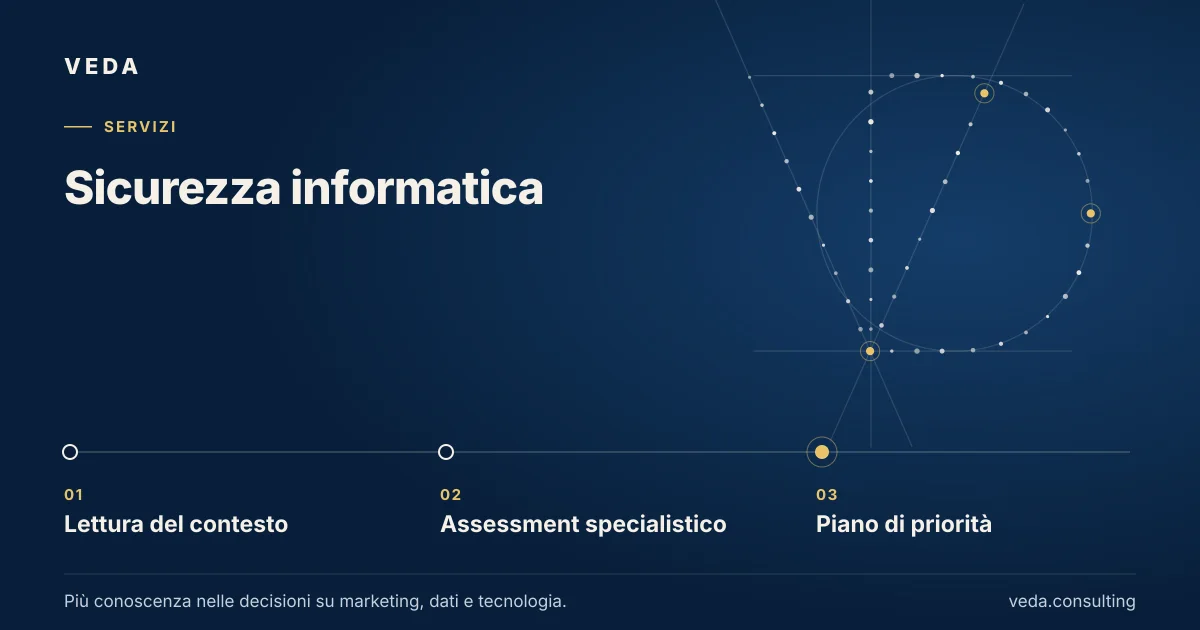 Sicurezza informatica: Lettura del contesto → Assessment specialistico → Piano di priorità.