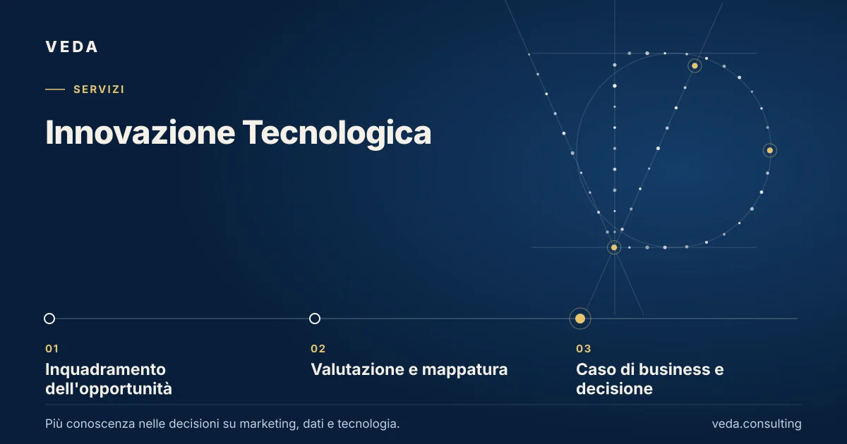 Innovazione Tecnologica: Inquadramento dell'opportunità → Valutazione e mappatura → Caso di business e decisione.