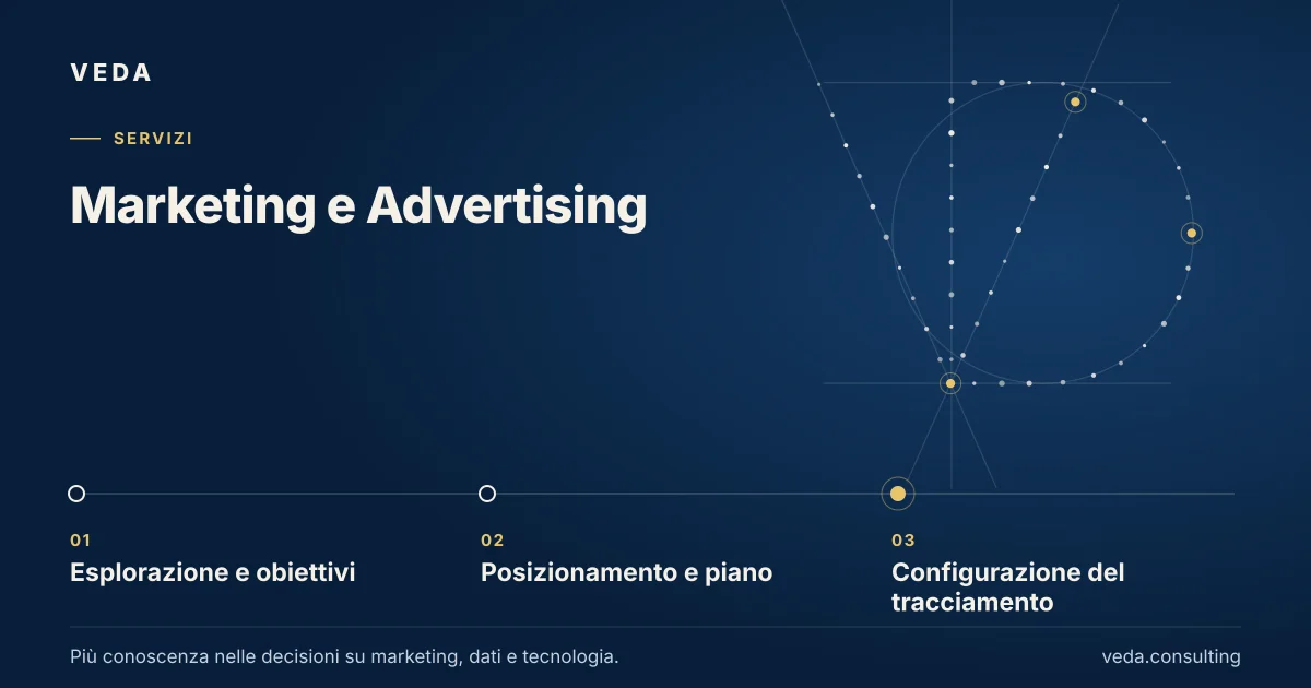 Marketing e Advertising: Esplorazione e obiettivi → Posizionamento e piano → Configurazione del tracciamento.