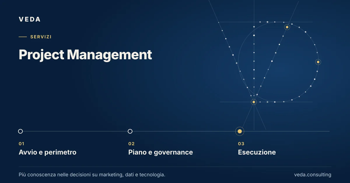 Project Management: Avvio e perimetro → Piano e governance → Esecuzione.