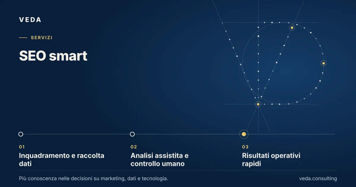 SEO smart: Inquadramento e raccolta dati → Analisi assistita e controllo umano → Risultati operativi rapidi.