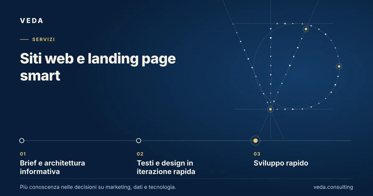 Siti web e landing page smart: Brief e architettura informativa → Testi e design in iterazione rapida → Sviluppo rapido.