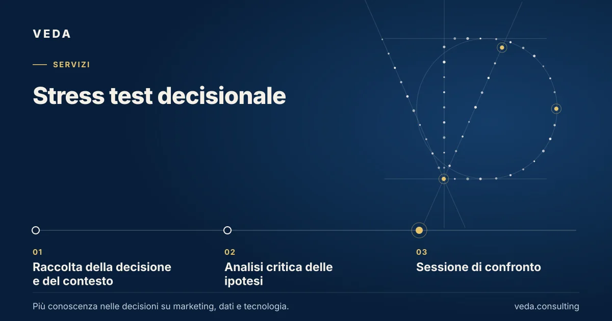 Stress test decisionale: Raccolta della decisione e del contesto → Analisi critica delle ipotesi → Sessione di confronto.