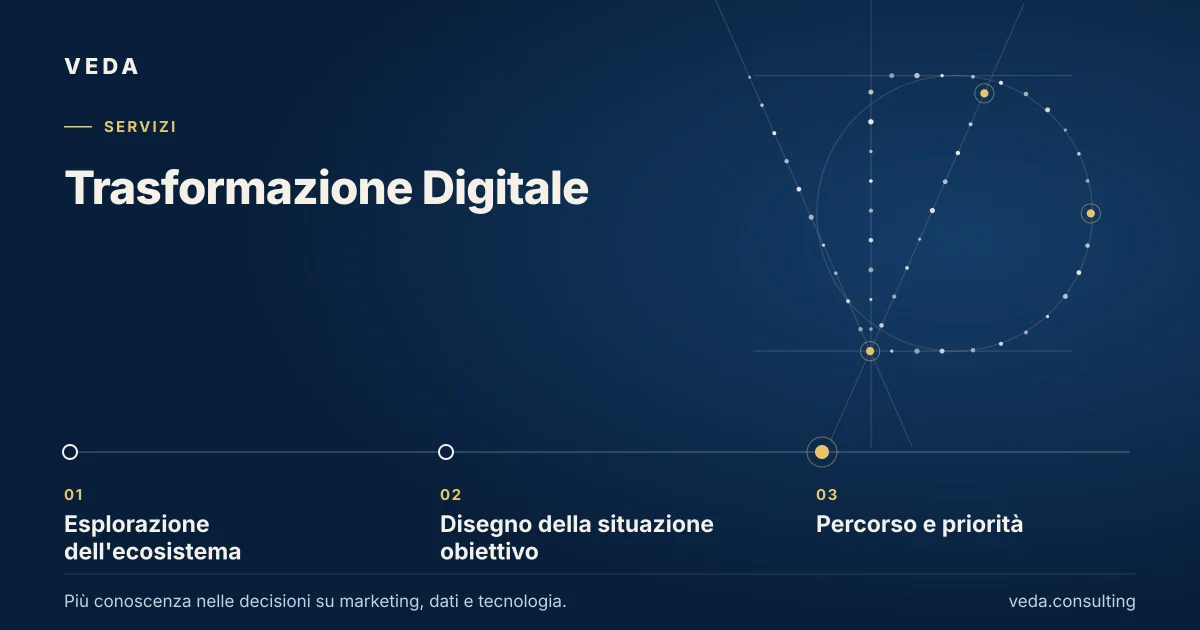Trasformazione Digitale: Esplorazione dell'ecosistema → Disegno della situazione obiettivo → Percorso e priorità.